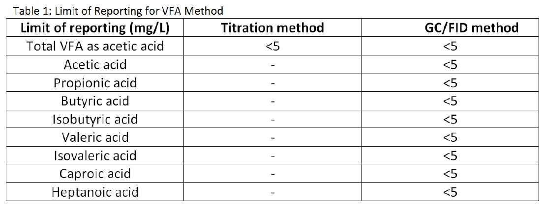 Volatile fatty acids limits of reporting